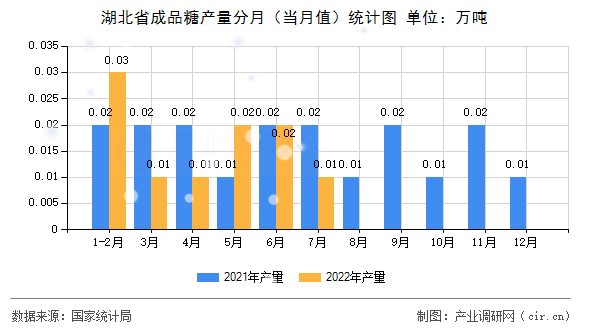 湖北省成品糖產量分月（當月值）統(tǒng)計圖