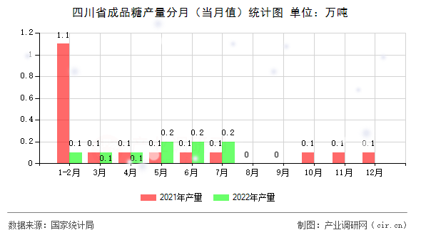 四川省成品糖產(chǎn)量分月（當月值）統(tǒng)計圖