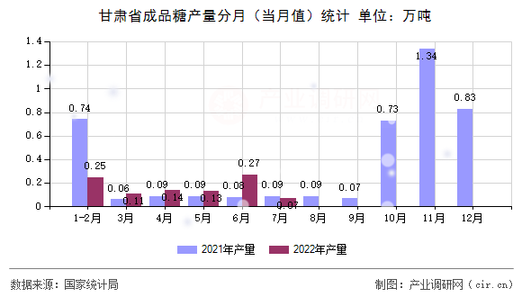 甘肅省成品糖產(chǎn)量分月（當(dāng)月值）統(tǒng)計