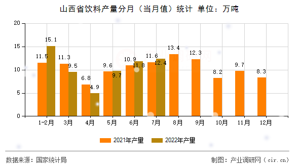 山西省飲料產(chǎn)量分月（當月值）統(tǒng)計