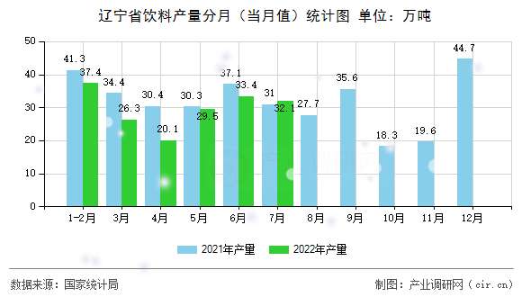 遼寧省飲料產(chǎn)量分月（當月值）統(tǒng)計圖