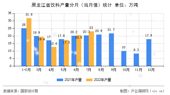 黑龍江省飲料產(chǎn)量分月（當(dāng)月值）統(tǒng)計