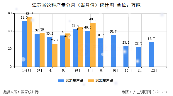 江蘇省飲料產(chǎn)量分月（當(dāng)月值）統(tǒng)計(jì)圖