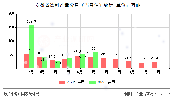 安徽省飲料產(chǎn)量分月（當(dāng)月值）統(tǒng)計(jì)