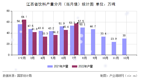 江西省飲料產(chǎn)量分月（當(dāng)月值）統(tǒng)計(jì)圖