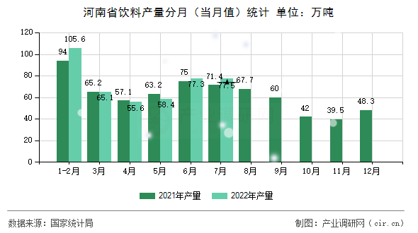 河南省飲料產量分月（當月值）統(tǒng)計