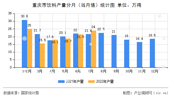 重慶市飲料產(chǎn)量分月（當(dāng)月值）統(tǒng)計(jì)圖