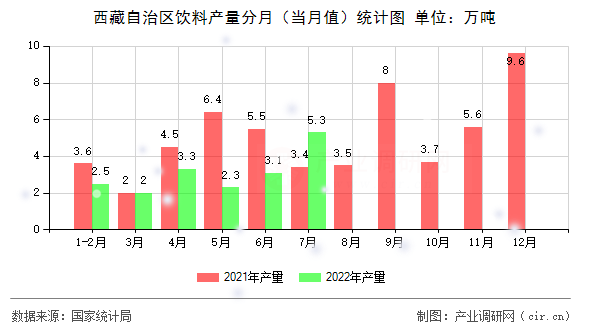 西藏自治區(qū)飲料產量分月（當月值）統(tǒng)計圖