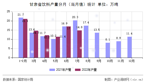 甘肅省飲料產(chǎn)量分月（當(dāng)月值）統(tǒng)計
