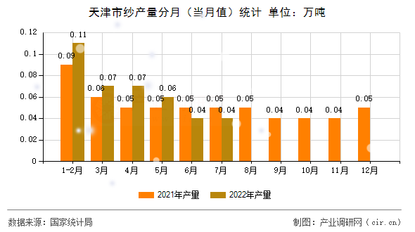 天津市紗產(chǎn)量分月（當(dāng)月值）統(tǒng)計(jì)
