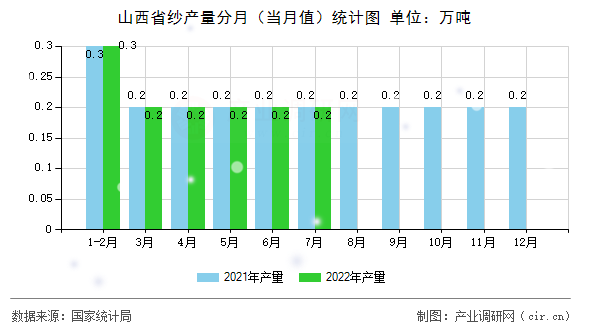 山西省紗產(chǎn)量分月（當(dāng)月值）統(tǒng)計(jì)圖