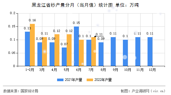 黑龍江省紗產(chǎn)量分月（當月值）統(tǒng)計圖