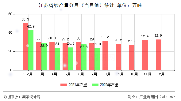 江蘇省紗產(chǎn)量分月（當(dāng)月值）統(tǒng)計