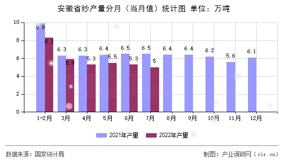 安徽省紗產(chǎn)量分月（當月值）統(tǒng)計圖
