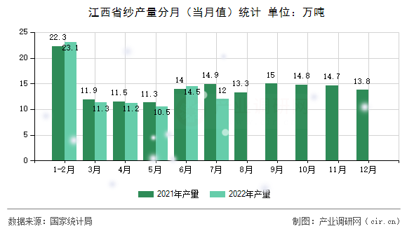 江西省紗產(chǎn)量分月（當(dāng)月值）統(tǒng)計(jì)