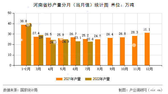 河南省紗產(chǎn)量分月（當(dāng)月值）統(tǒng)計(jì)圖