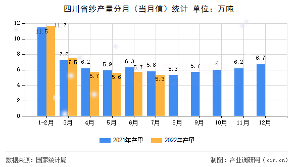 四川省紗產(chǎn)量分月（當(dāng)月值）統(tǒng)計(jì)