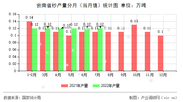 云南省紗產(chǎn)量分月（當(dāng)月值）統(tǒng)計(jì)圖