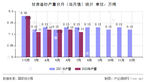 甘肅省紗產(chǎn)量分月（當(dāng)月值）統(tǒng)計(jì)