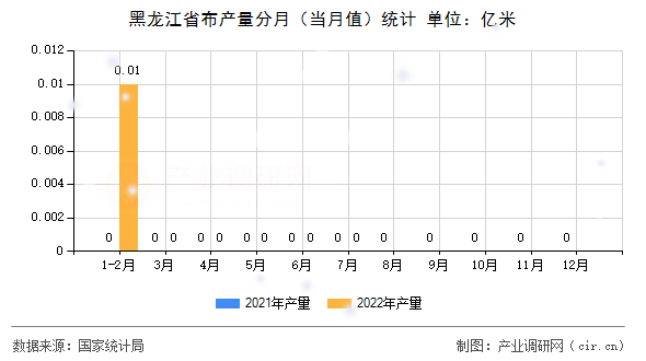 黑龍江省布產(chǎn)量分月（當(dāng)月值）統(tǒng)計(jì)