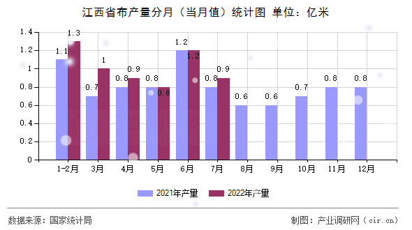 江西省布產(chǎn)量分月（當(dāng)月值）統(tǒng)計(jì)圖