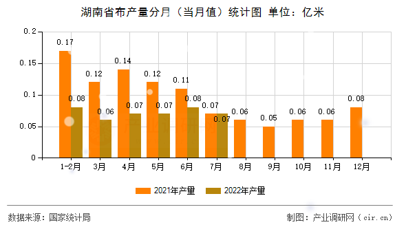 湖南省布產(chǎn)量分月（當(dāng)月值）統(tǒng)計圖