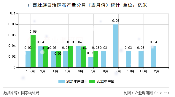 廣西壯族自治區(qū)布產量分月（當月值）統(tǒng)計