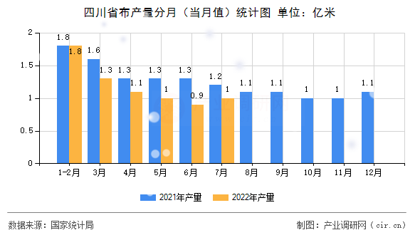 四川省布產量分月（當月值）統(tǒng)計圖