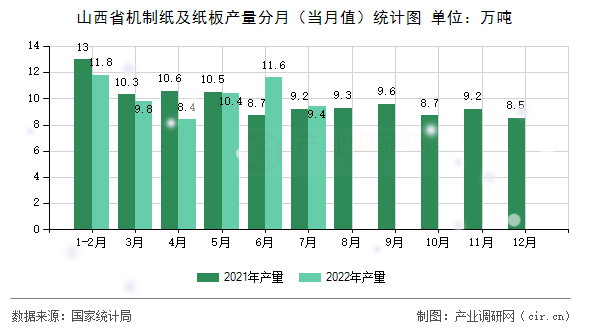 山西省機制紙及紙板產量分月（當月值）統計圖