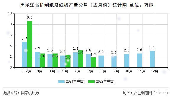 黑龍江省機(jī)制紙及紙板產(chǎn)量分月（當(dāng)月值）統(tǒng)計(jì)圖