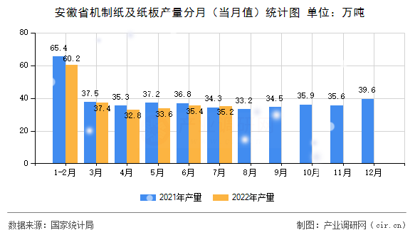 安徽省機制紙及紙板產(chǎn)量分月（當月值）統(tǒng)計圖