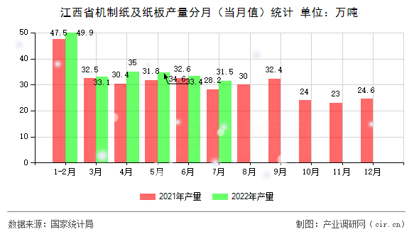 江西省機(jī)制紙及紙板產(chǎn)量分月（當(dāng)月值）統(tǒng)計(jì)