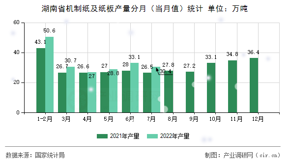 湖南省機制紙及紙板產(chǎn)量分月（當(dāng)月值）統(tǒng)計