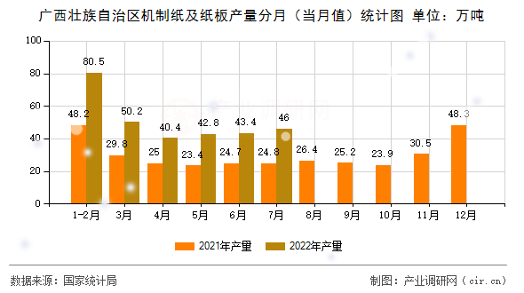 廣西壯族自治區(qū)機制紙及紙板產量分月（當月值）統計圖
