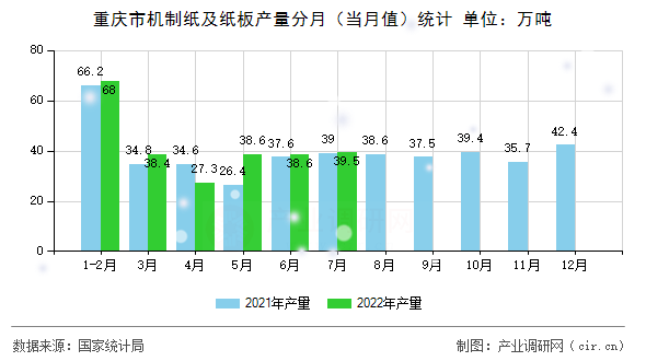 重慶市機(jī)制紙及紙板產(chǎn)量分月（當(dāng)月值）統(tǒng)計(jì)