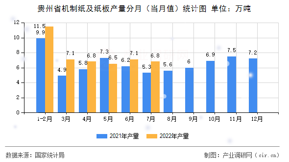 貴州省機制紙及紙板產量分月（當月值）統(tǒng)計圖