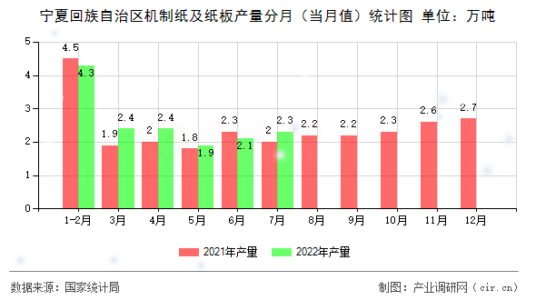 寧夏回族自治區(qū)機(jī)制紙及紙板產(chǎn)量分月（當(dāng)月值）統(tǒng)計(jì)圖