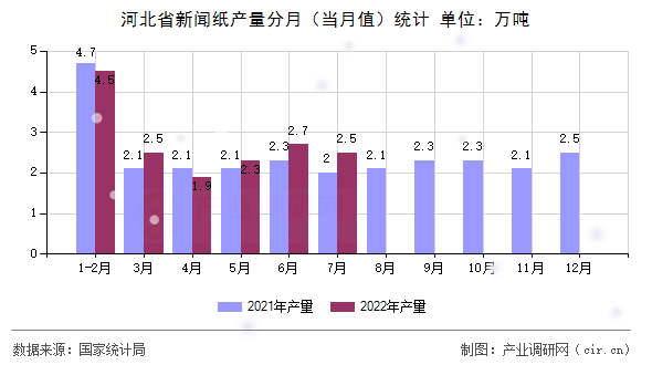 河北省新聞紙產(chǎn)量分月（當月值）統(tǒng)計