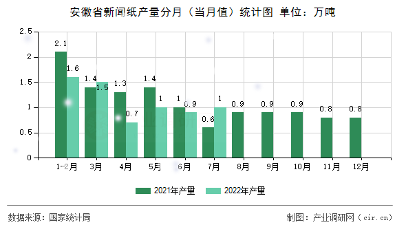 安徽省新聞紙產(chǎn)量分月（當(dāng)月值）統(tǒng)計圖
