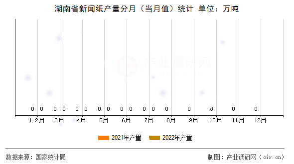 湖南省新聞紙產(chǎn)量分月（當(dāng)月值）統(tǒng)計