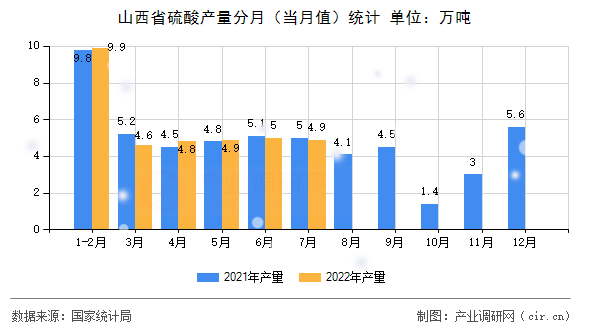 山西省硫酸產量分月（當月值）統(tǒng)計