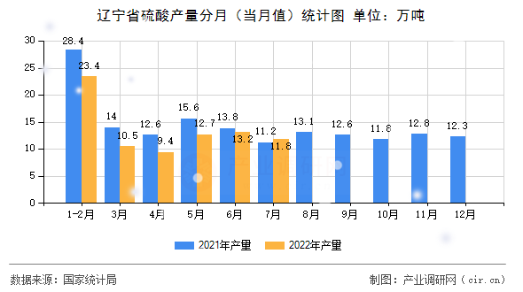 遼寧省硫酸產(chǎn)量分月（當(dāng)月值）統(tǒng)計(jì)圖