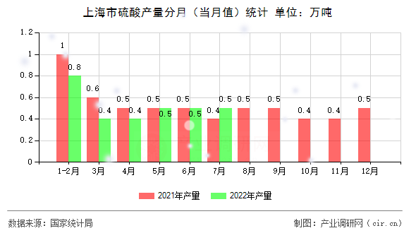 上海市硫酸產(chǎn)量分月（當月值）統(tǒng)計