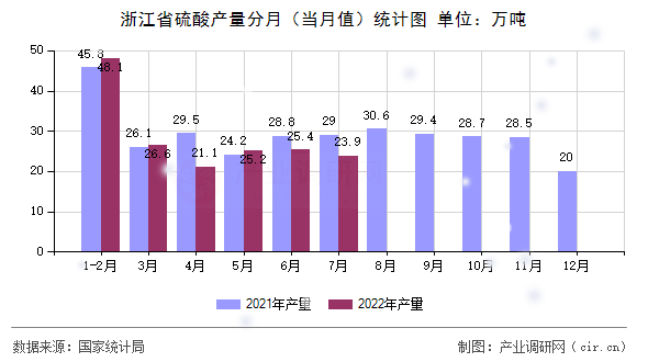 浙江省硫酸產(chǎn)量分月（當(dāng)月值）統(tǒng)計圖