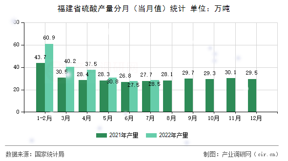 福建省硫酸產量分月（當月值）統(tǒng)計