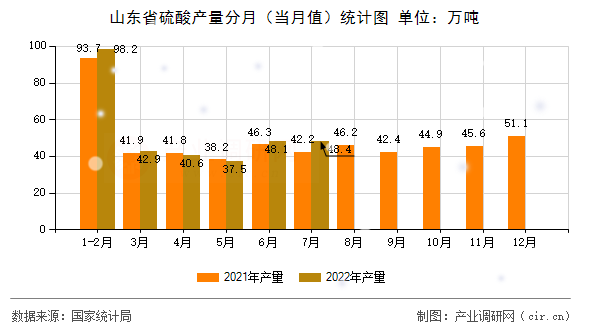 山東省硫酸產(chǎn)量分月（當(dāng)月值）統(tǒng)計(jì)圖