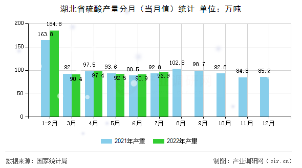 湖北省硫酸產(chǎn)量分月（當(dāng)月值）統(tǒng)計(jì)