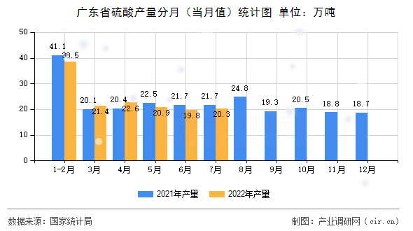 廣東省硫酸產(chǎn)量分月（當月值）統(tǒng)計圖