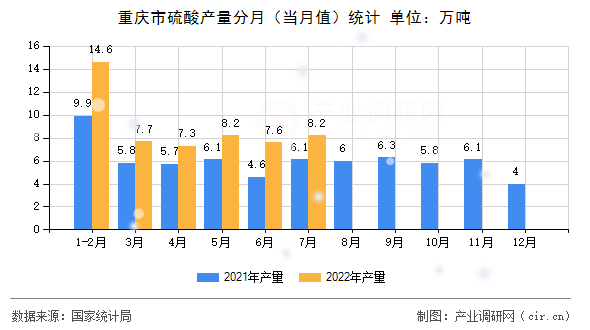 重慶市硫酸產(chǎn)量分月（當(dāng)月值）統(tǒng)計(jì)