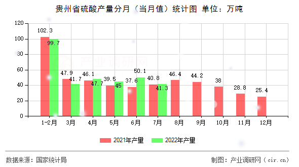 貴州省硫酸產(chǎn)量分月（當月值）統(tǒng)計圖